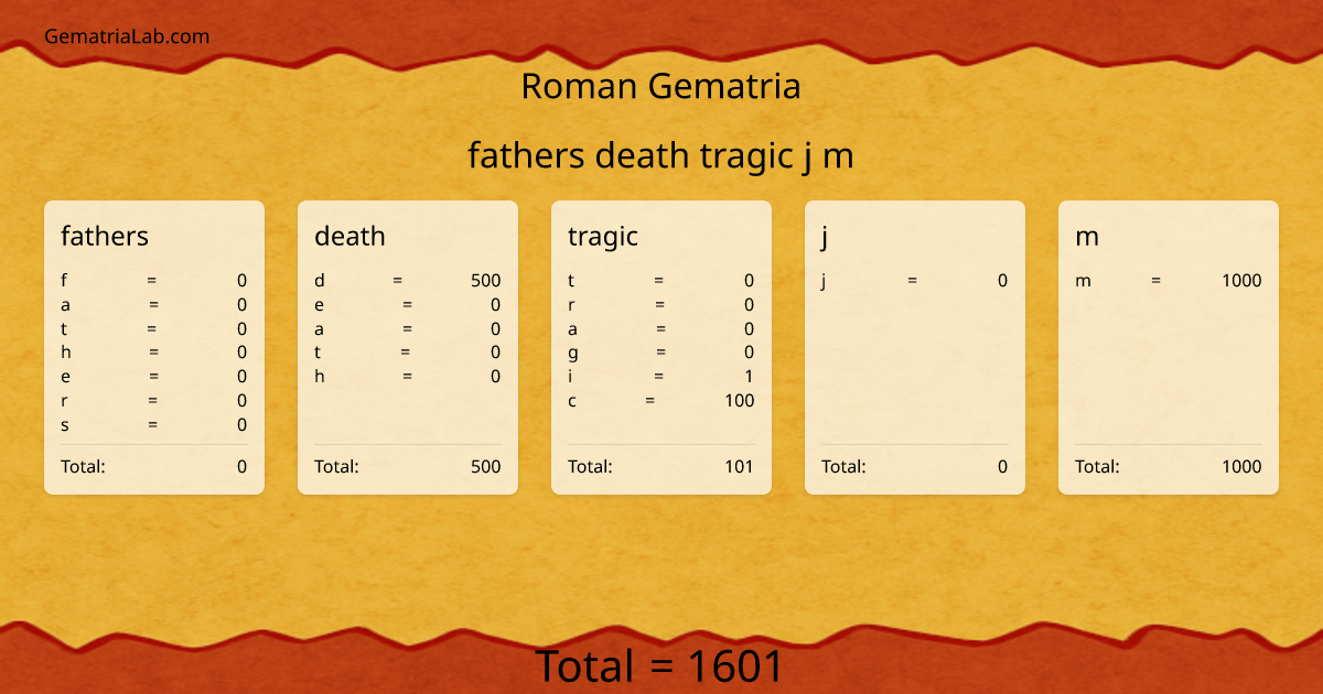 fathers death tragic j m in roman Gematria